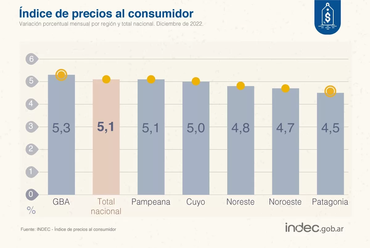 Inflaci N La Patagonia Registr El Ndice M S Bajo Del Pa S En