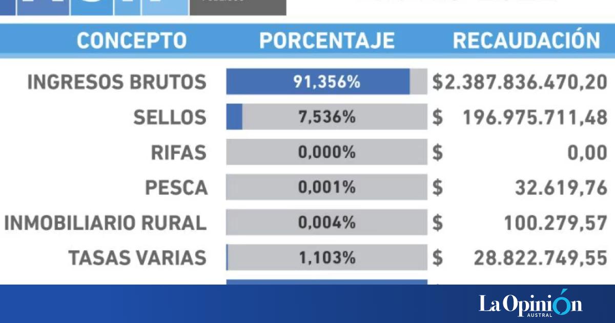 Economía provincial: enero 2022 comenzó con récord de recaudación | La ...