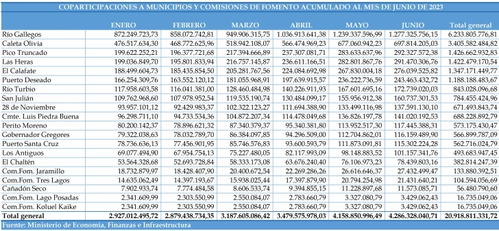 Coparticipación a Municipios en el semestre: orilló los $21 mil millones