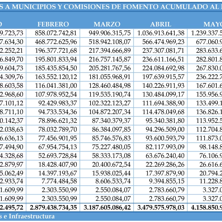 Coparticipación a Municipios en el semestre: orilló los $21 mil millones