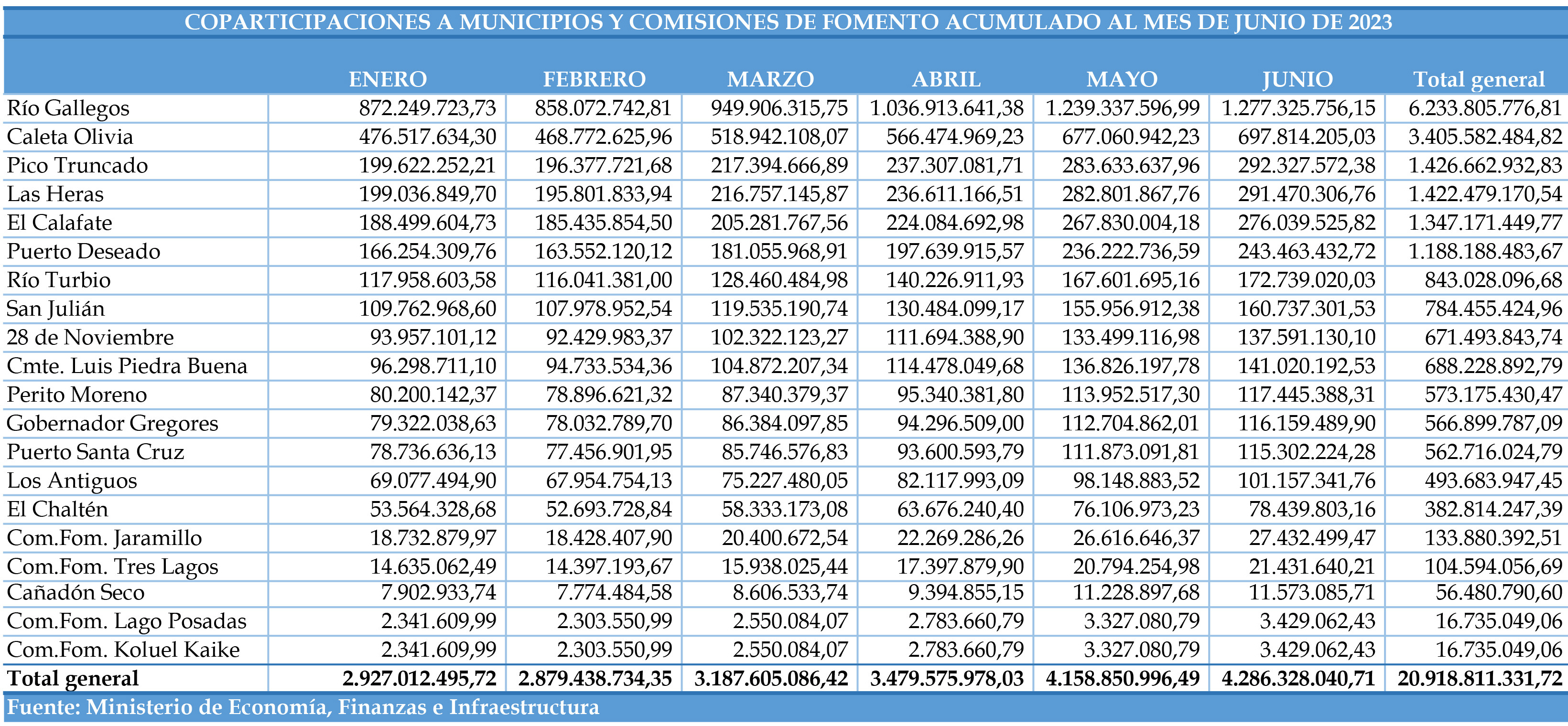 Coparticipación a Municipios en el semestre: orilló los $21 mil millones