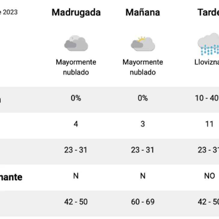 Clima en Río Gallegos: pronóstico del tiempo para hoy, 20 de agosto