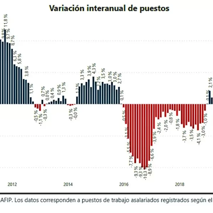 La evolución del empleo en el sector privado en Santa Cruz