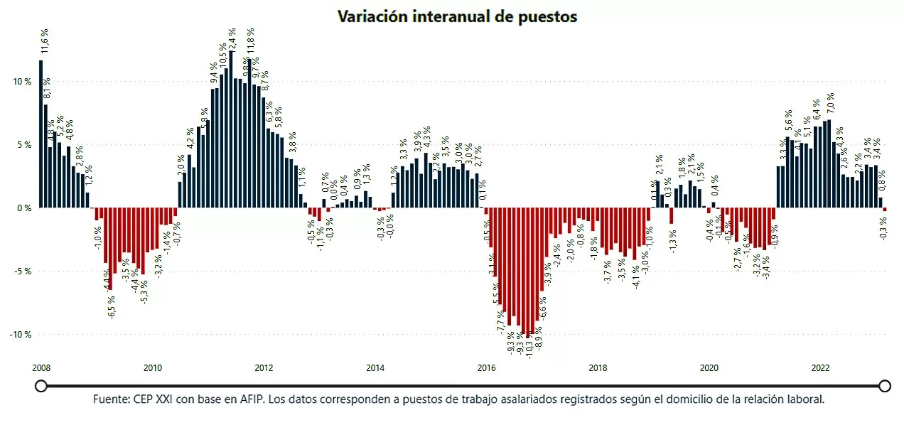 La evolución del empleo en el sector privado en Santa Cruz