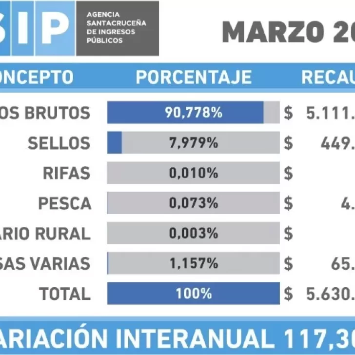 Primeros tres meses del año: La recaudación provincial fue de $15.600 millones Primeros tres meses del año: La recaudación provincial fue de $15.600 millones