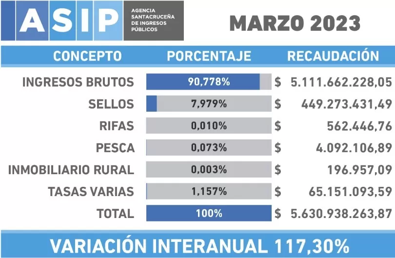 Primeros tres meses del año: La recaudación provincial fue de $15.600 millones Primeros tres meses del año: La recaudación provincial fue de $15.600 millones