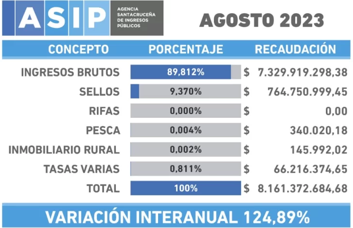 La recaudación de Santa Cruz superó levemente a la inflación acumulada en el año