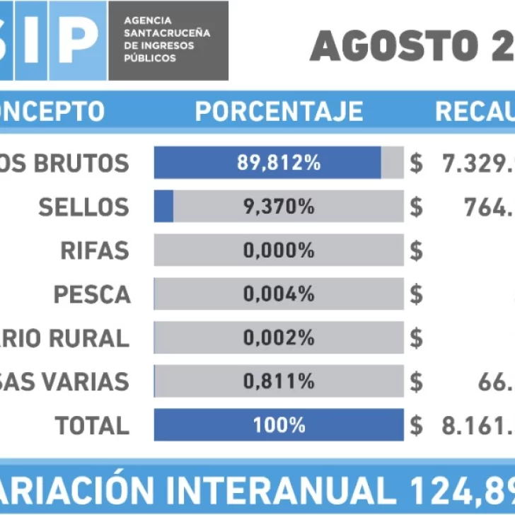 La recaudación de Santa Cruz superó levemente a la inflación acumulada en el año