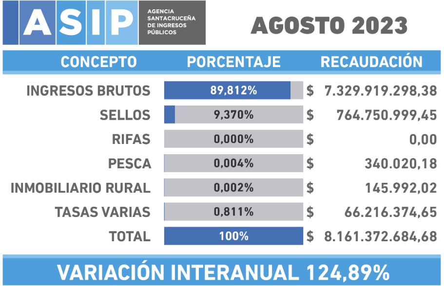 La recaudación de Santa Cruz superó levemente a la inflación acumulada en el año