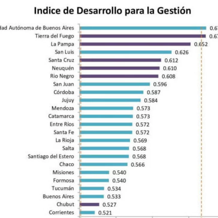 Santa Cruz está quinta en un ranking general de provincias