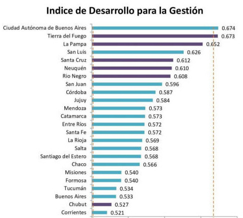 Santa Cruz está quinta en un ranking general de provincias
