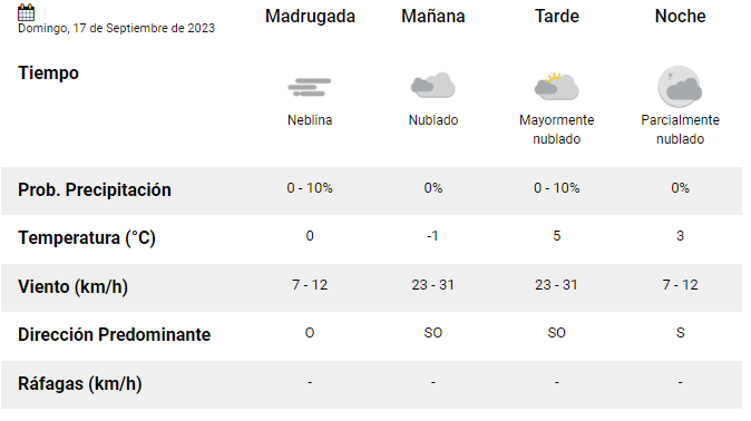 clima-r´pio-gallegos-domingo