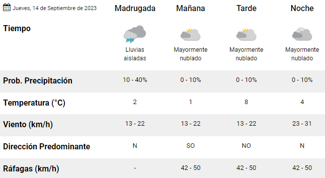 clima-rio-gallegos-jueves-14-de-sep-de-2023