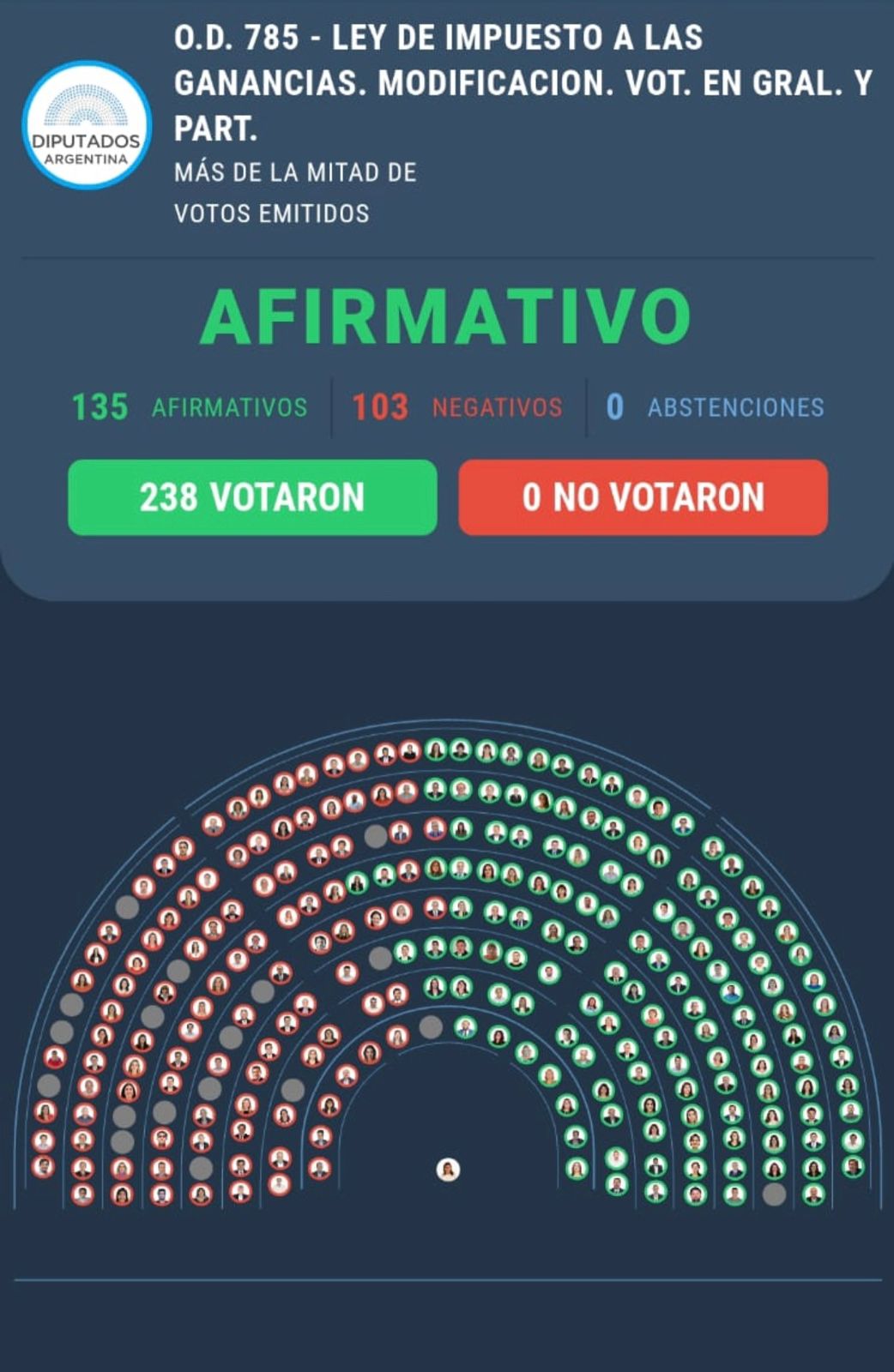 votos-impuesto-a-las-ganancias-875493-474x728