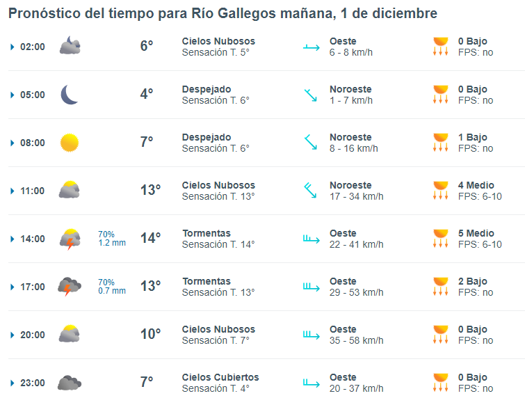 Clima en Río Gallegos pronóstico del tiempo para hoy, 1 de diciembre