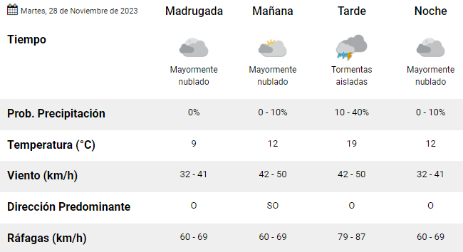 clima-rio-gallegos-martes-28-de-noviembre-de-2023-smn clima-rio-gallegos-martes-28-de-noviembre-de-2023-smn