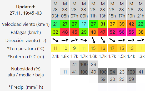clima-rio-gallegos-martes-28-de-noviembre-de-2023-windguru
