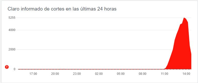 downdetector-claro-728x306