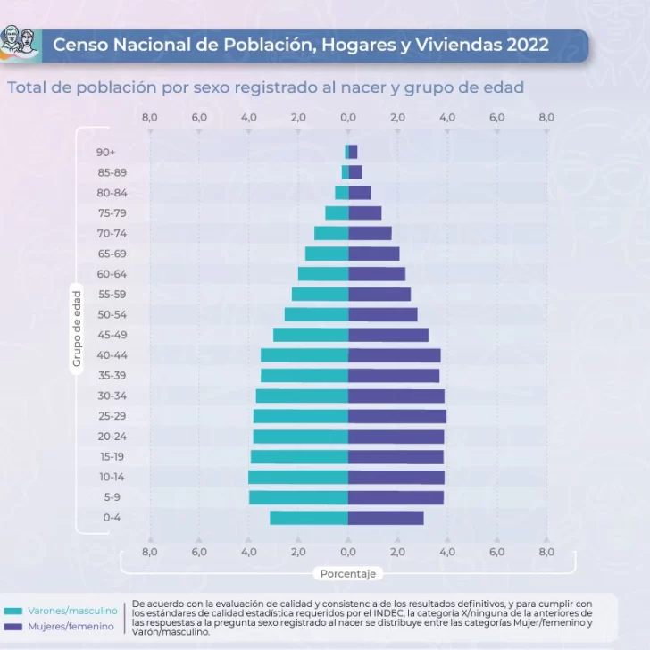 El INDEC publicó los resultados definitivos del Censo 2022: hay 46.234.830 habitantes en la Argentina