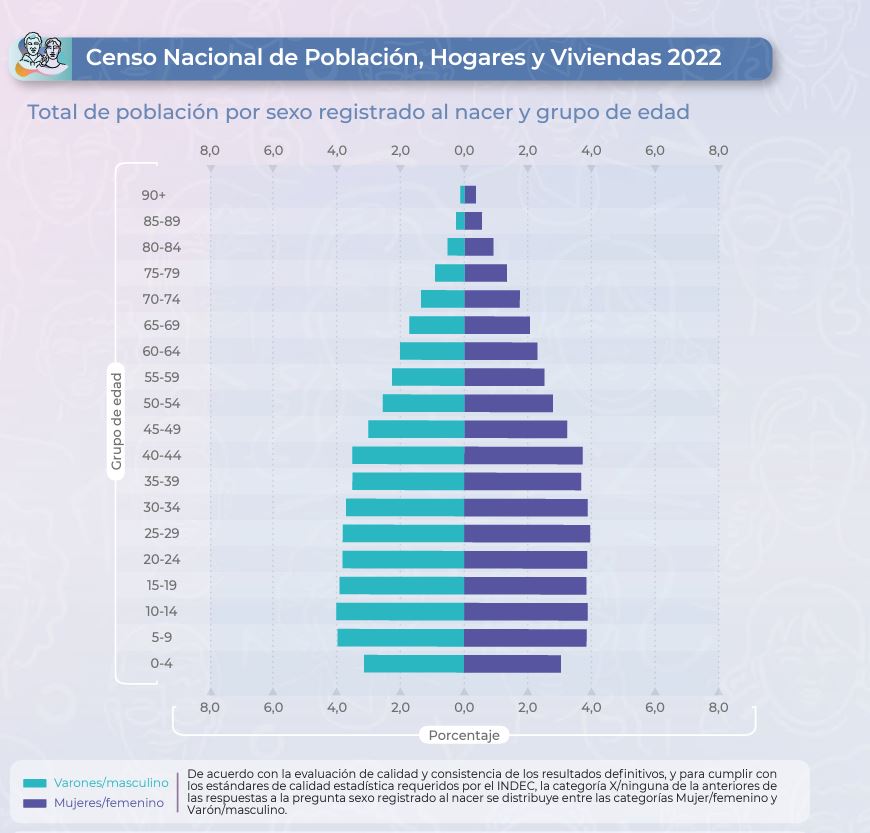 El INDEC publicó los resultados definitivos del Censo 2022: hay 46.234.830 habitantes en la Argentina