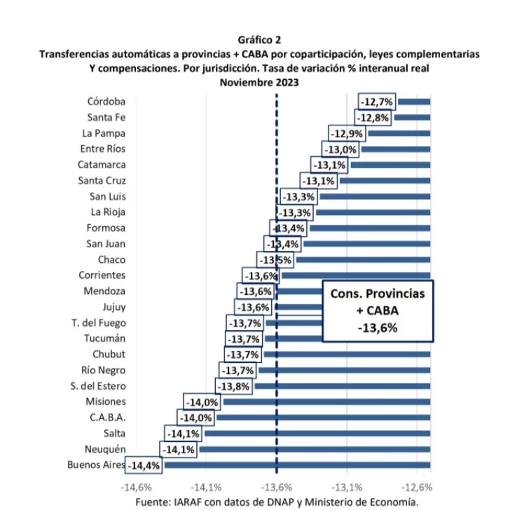 La caída de la coparticipación fue del -13,1 por ciento en Santa Cruz