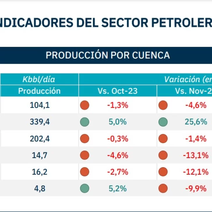 La producción convencional cayó en todas la cuencas durante noviembre