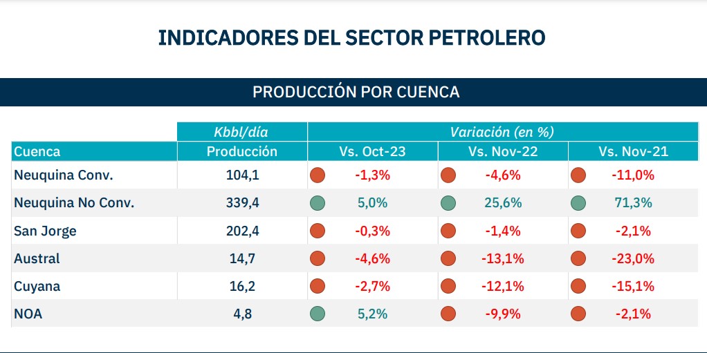 La producción convencional cayó en todas la cuencas durante noviembre