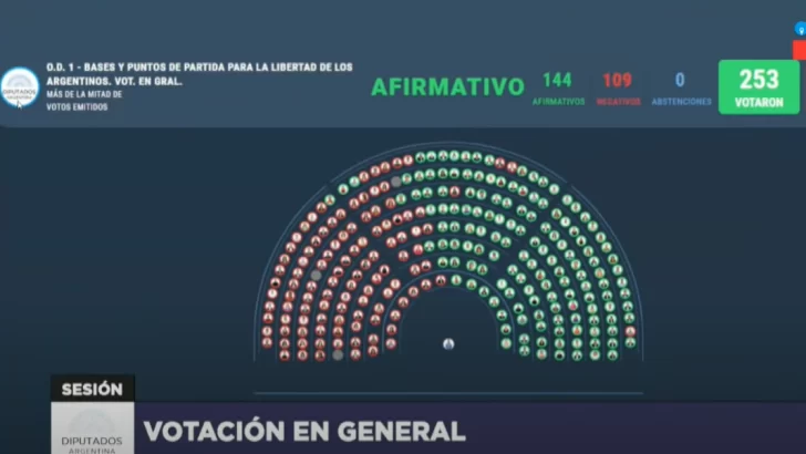 Ley Ómnibus: Diputados aprobó en general el proyecto y pasan a cuarto intermedio