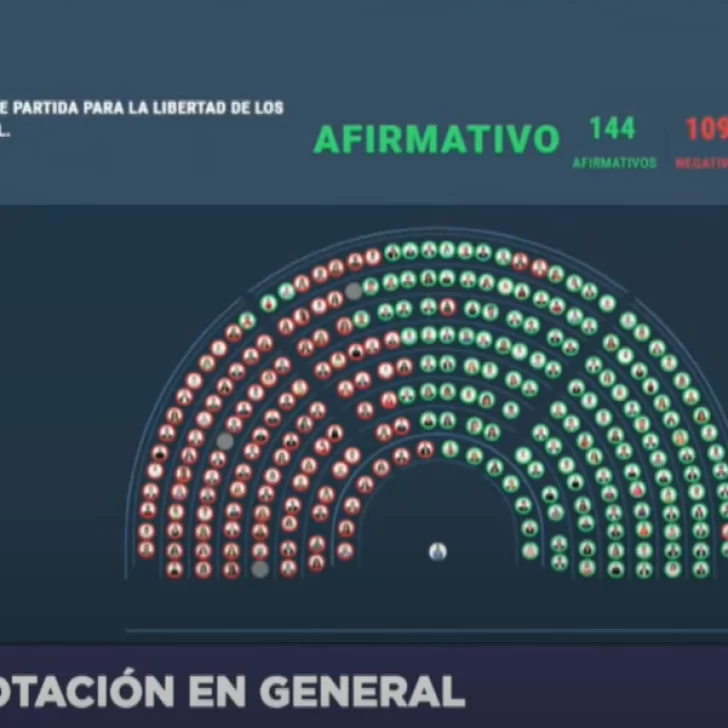 Ley Ómnibus: Diputados aprobó en general el proyecto y pasan a cuarto intermedio