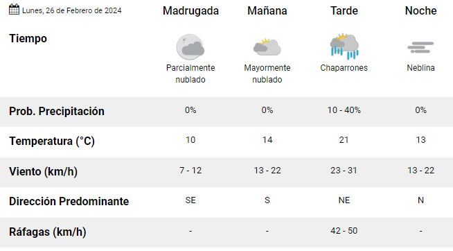 clima-rio-gallegos-26-de-febrero-de-2024-1