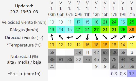 clima-viernes-1-marzo-2