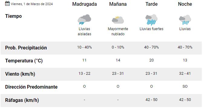 clima-viernes-1-marzo clima-viernes-1-marzo