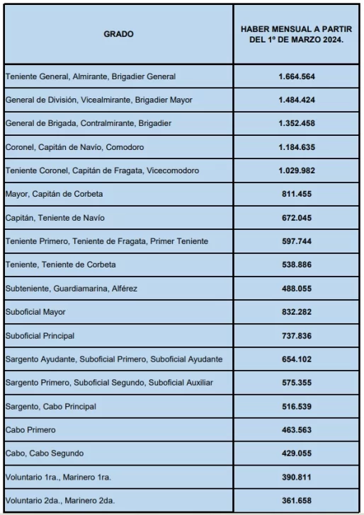 fuerzas-armadas-sueldos-escala-514x728 fuerzas-armadas-sueldos-escala-514x728