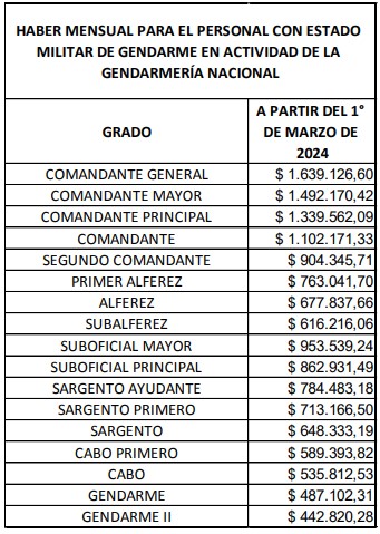 gendarmeria-sueldos gendarmeria-sueldos