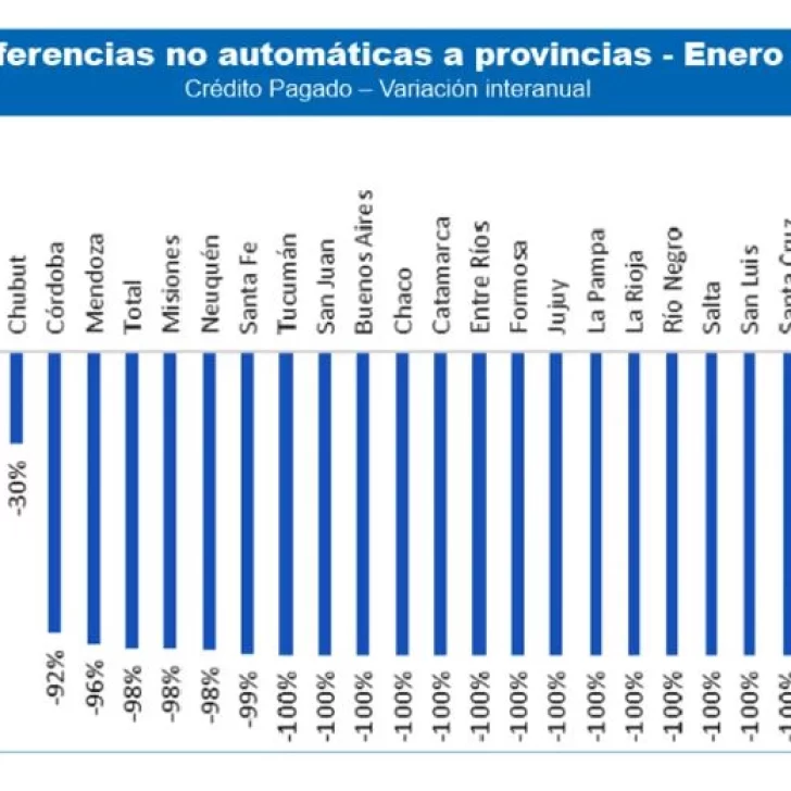 Creció la coparticipación nacional, pero desapareció el fondo educativo