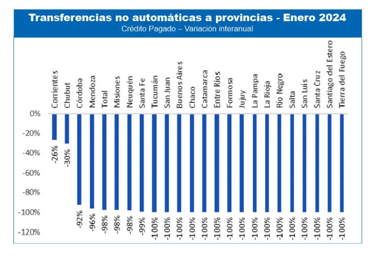 Creció la coparticipación nacional, pero desapareció el fondo educativo