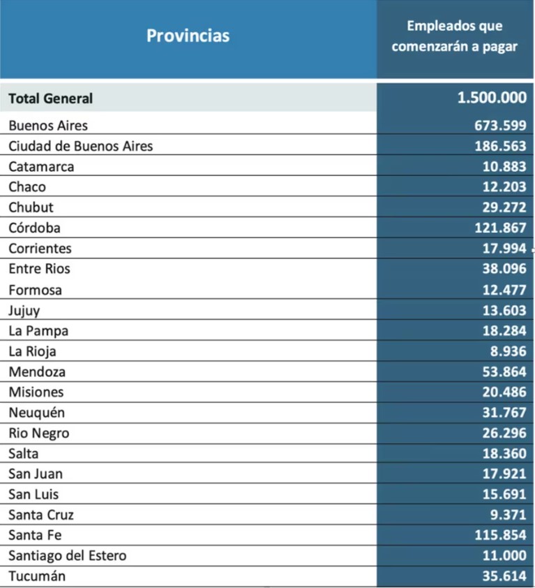 Se podrían sumar más de nueve mil santacruceños a pagar Ganancias