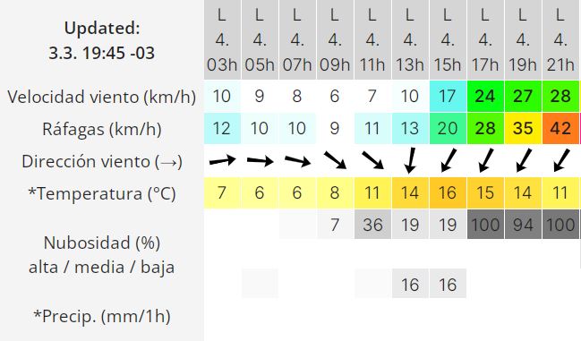 clima-rio-gallegos-marzo-4-2