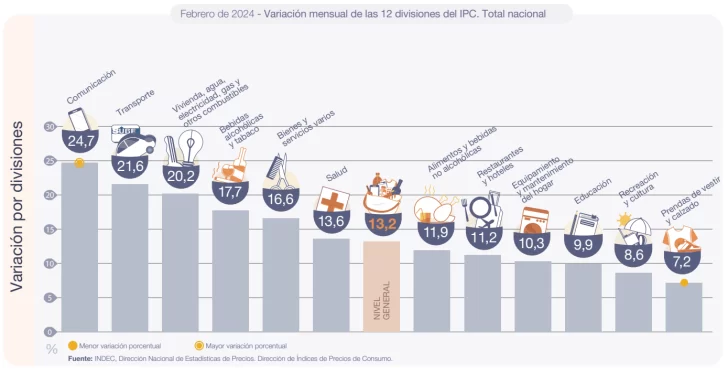 inflacion-febrero-2024-indec-473-728x374