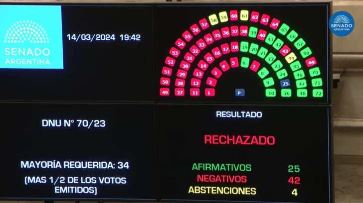 Por mayoría, el Senado rechazó el “mega DNU” de Javier Milei y Diputados define