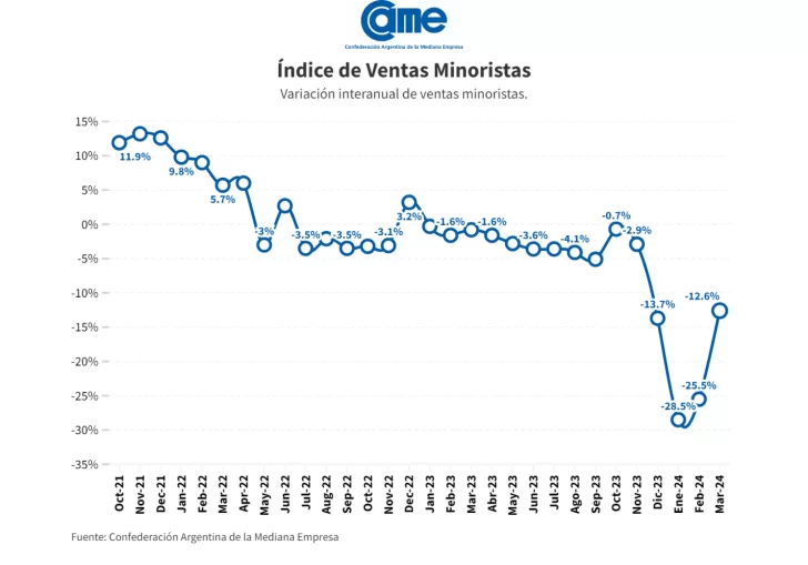 ventas-minoristas-came-abril-2024-d2093dj-728x509