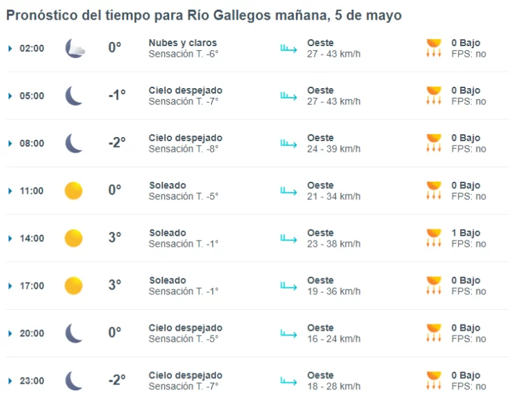 pronóstico