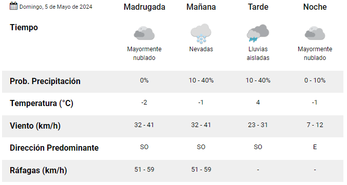 pronóstico