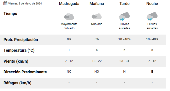 clima-rio-gallegos-viernes-3-de-mayo
