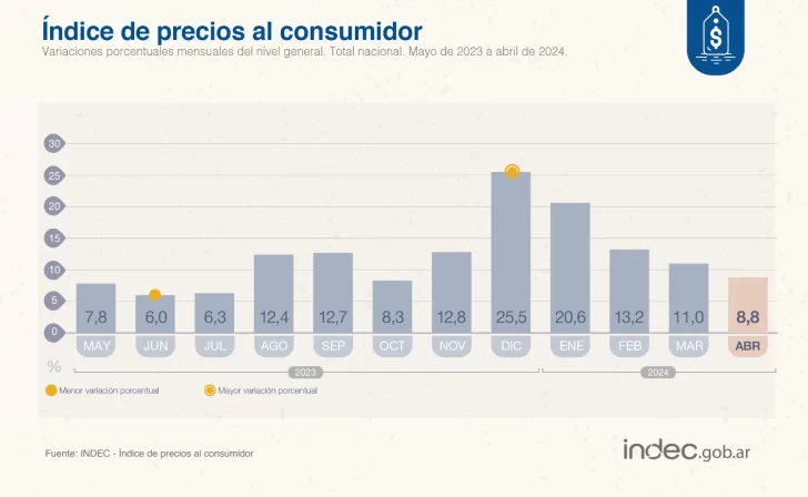 inflacion-abril-indec-anual-728x448