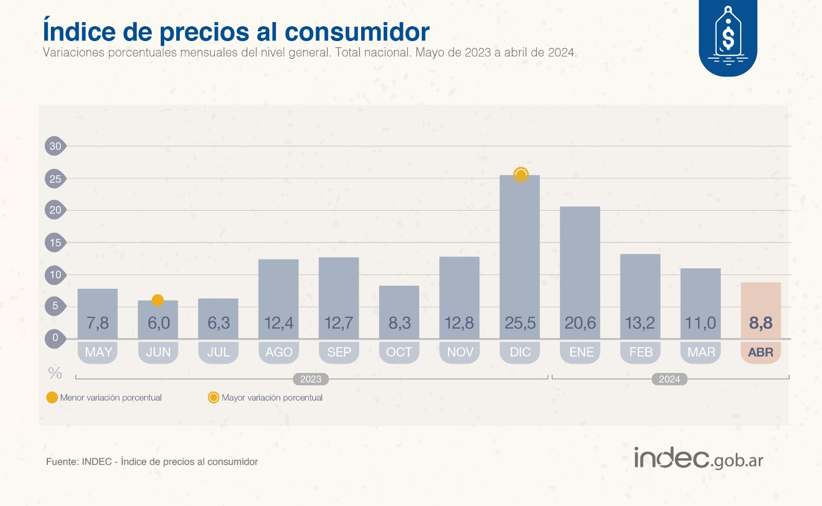 inflacion-abril-indec-anual-728x448