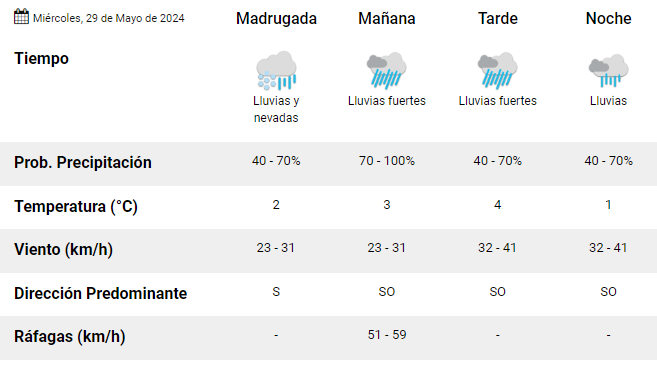 rio-grande-clima-miercoles-29-de-mayo