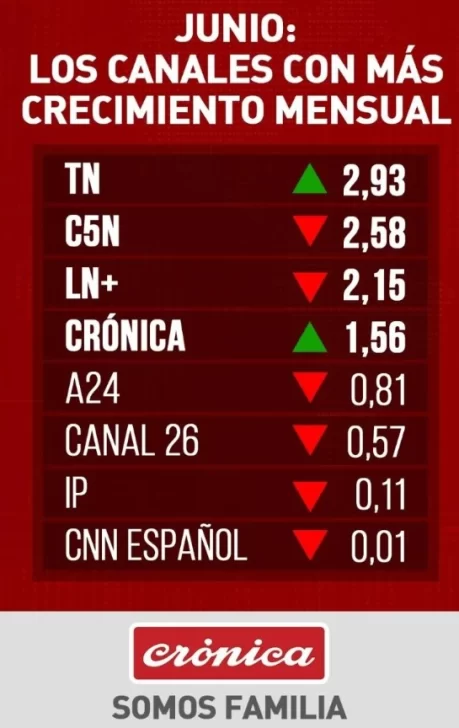 CRONICA-junio-cnales-mas-crecimiento-459x728