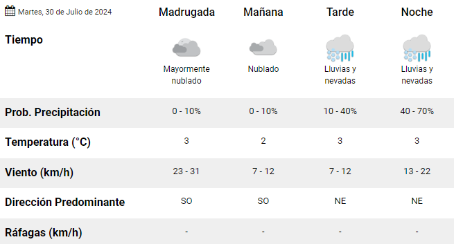 clima-en-rgl-martes-30-de-julio-de-2024-1