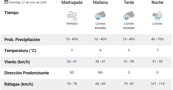 clima-rio-gallegos-domingo-21
